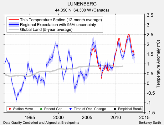 LUNENBERG comparison to regional expectation