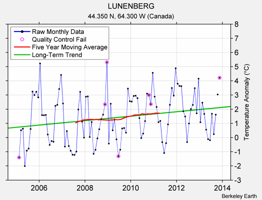 LUNENBERG Raw Mean Temperature