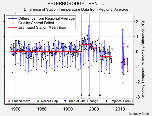 PETERBOROUGH TRENT U difference from regional expectation