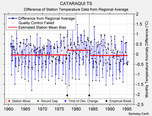 CATARAQUI TS difference from regional expectation