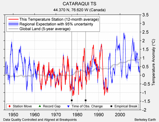 CATARAQUI TS comparison to regional expectation