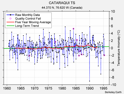 CATARAQUI TS Raw Mean Temperature