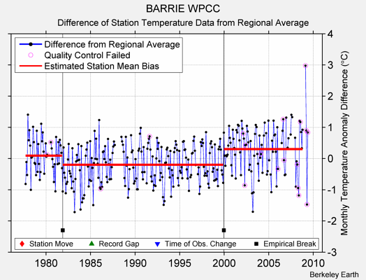 BARRIE WPCC difference from regional expectation