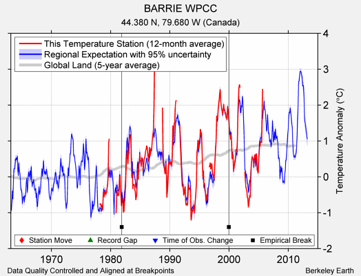 BARRIE WPCC comparison to regional expectation