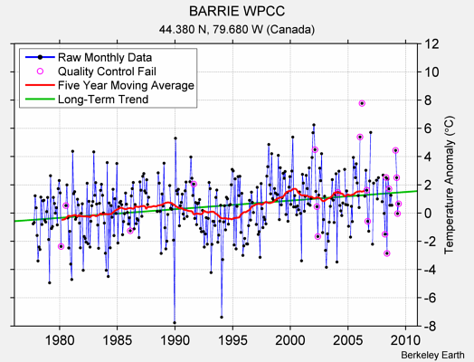 BARRIE WPCC Raw Mean Temperature