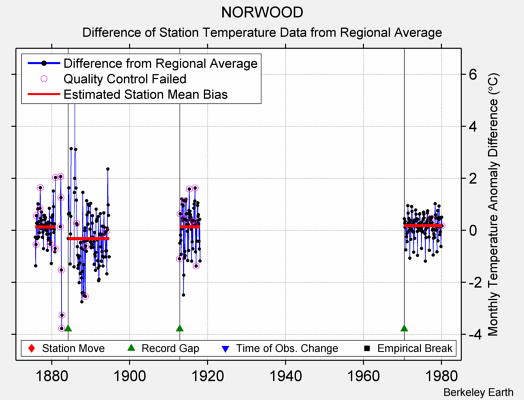 NORWOOD difference from regional expectation