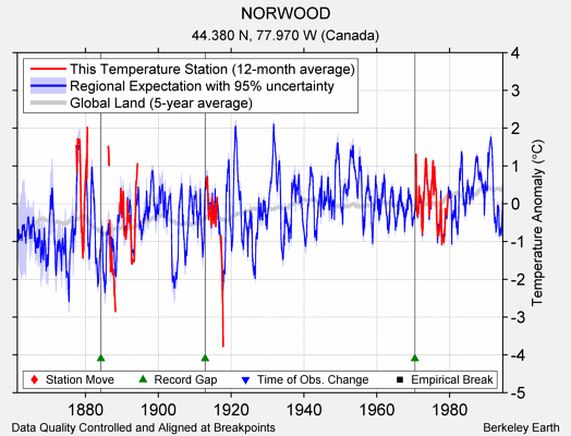 NORWOOD comparison to regional expectation