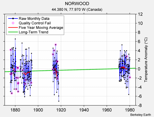 NORWOOD Raw Mean Temperature