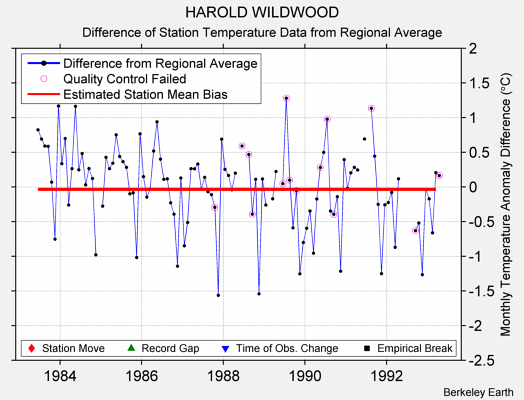 HAROLD WILDWOOD difference from regional expectation