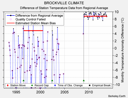 BROCKVILLE CLIMATE difference from regional expectation