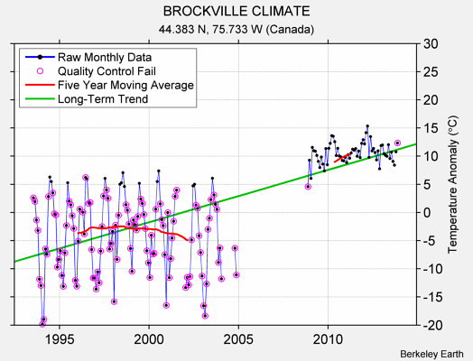 BROCKVILLE CLIMATE Raw Mean Temperature