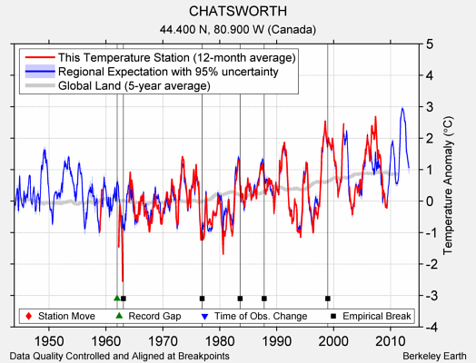 CHATSWORTH comparison to regional expectation