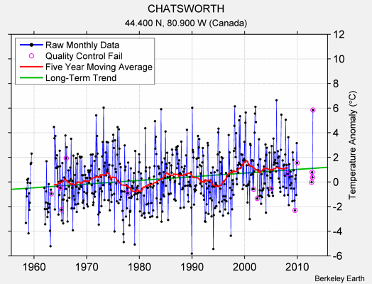 CHATSWORTH Raw Mean Temperature