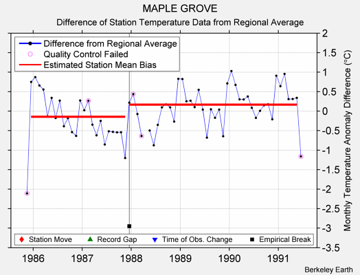 MAPLE GROVE difference from regional expectation