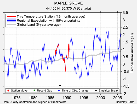 MAPLE GROVE comparison to regional expectation