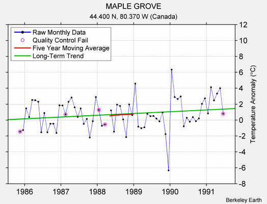 MAPLE GROVE Raw Mean Temperature