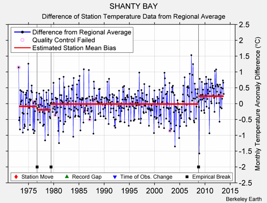 SHANTY BAY difference from regional expectation