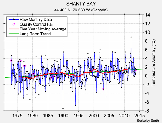 SHANTY BAY Raw Mean Temperature