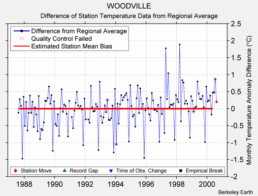 WOODVILLE difference from regional expectation