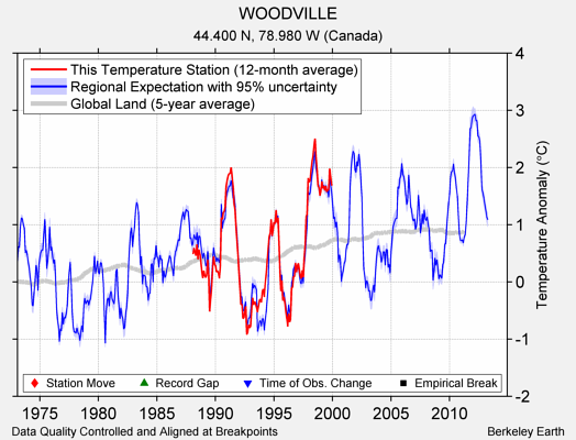 WOODVILLE comparison to regional expectation