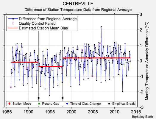 CENTREVILLE difference from regional expectation