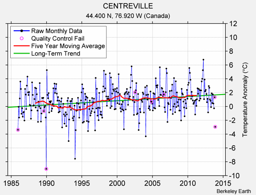 CENTREVILLE Raw Mean Temperature