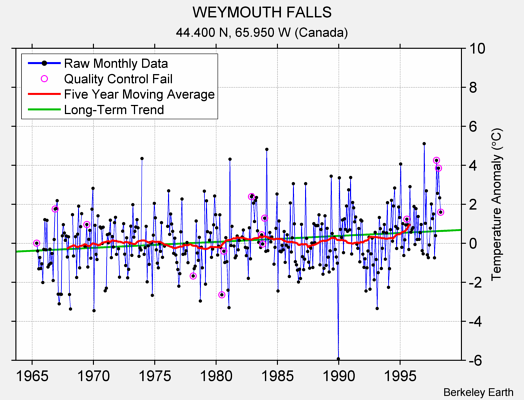 WEYMOUTH FALLS Raw Mean Temperature