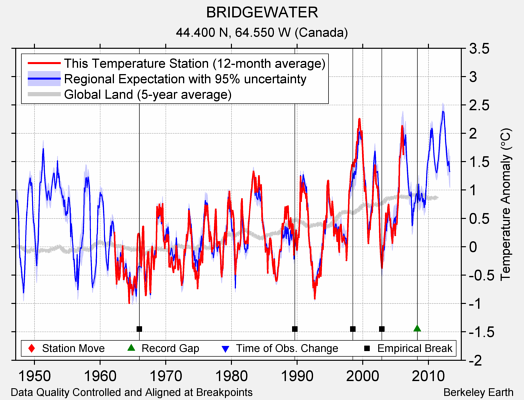 BRIDGEWATER comparison to regional expectation