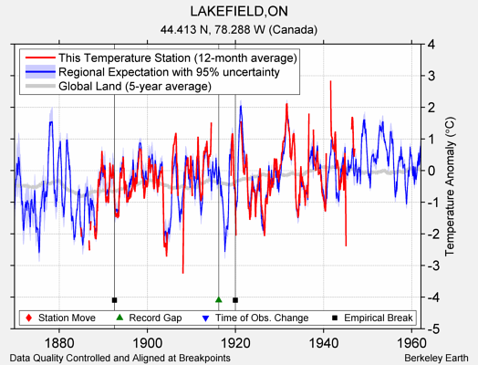 LAKEFIELD,ON comparison to regional expectation