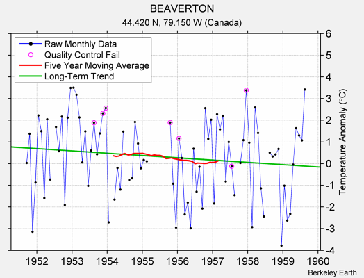 BEAVERTON Raw Mean Temperature