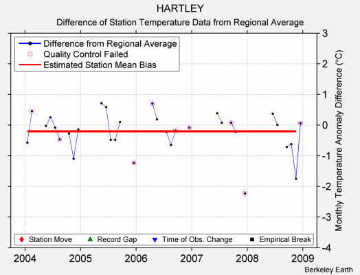 HARTLEY difference from regional expectation