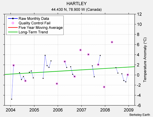 HARTLEY Raw Mean Temperature