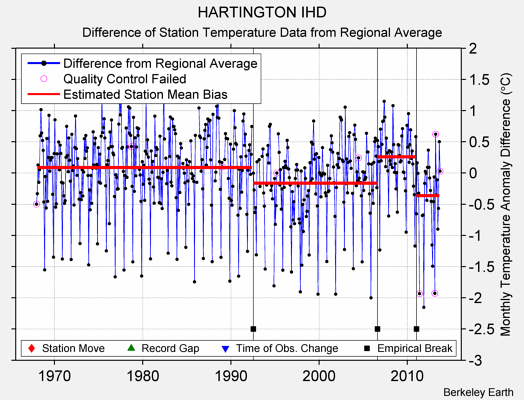 HARTINGTON IHD difference from regional expectation