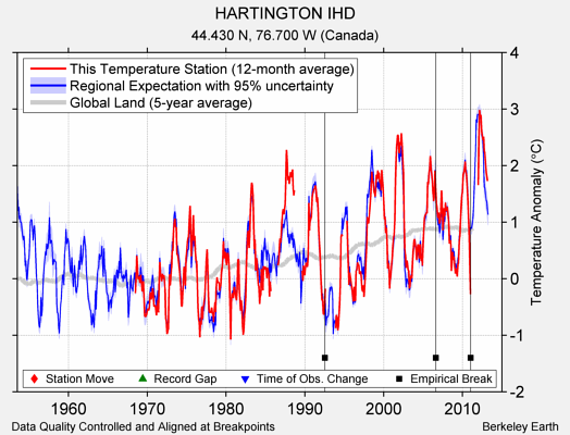 HARTINGTON IHD comparison to regional expectation