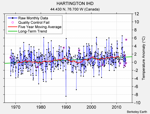 HARTINGTON IHD Raw Mean Temperature