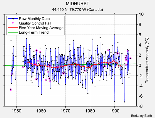 MIDHURST Raw Mean Temperature