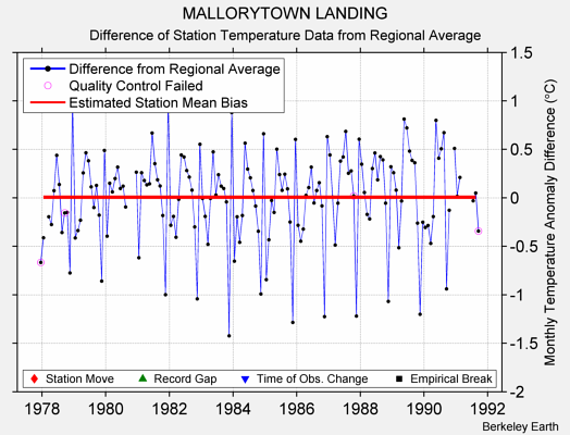 MALLORYTOWN LANDING difference from regional expectation