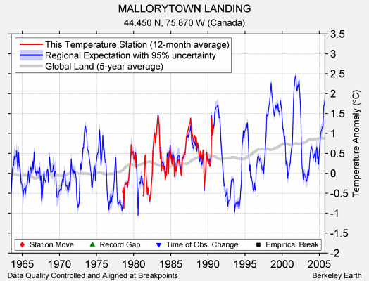 MALLORYTOWN LANDING comparison to regional expectation