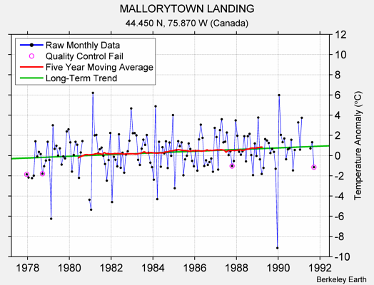 MALLORYTOWN LANDING Raw Mean Temperature