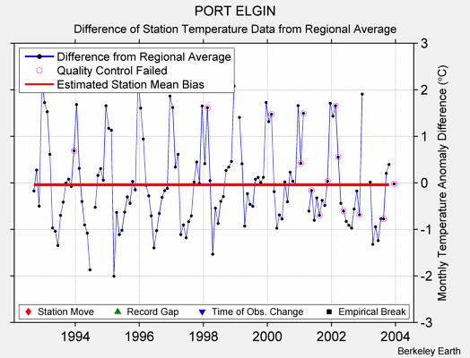 PORT ELGIN difference from regional expectation