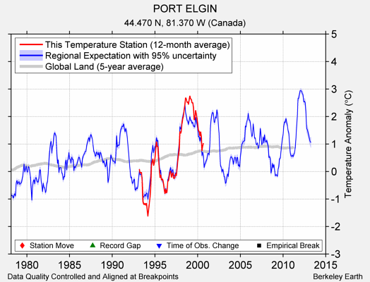 PORT ELGIN comparison to regional expectation