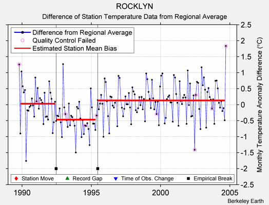 ROCKLYN difference from regional expectation