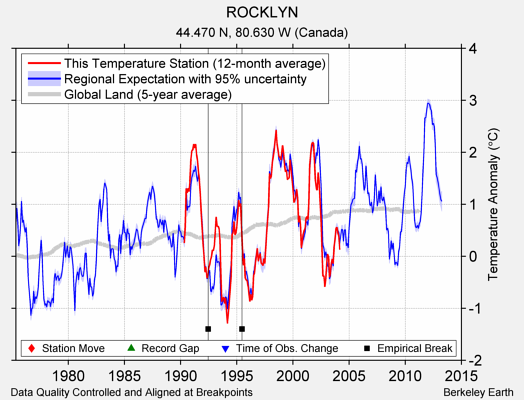 ROCKLYN comparison to regional expectation