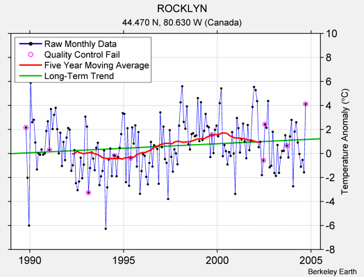 ROCKLYN Raw Mean Temperature