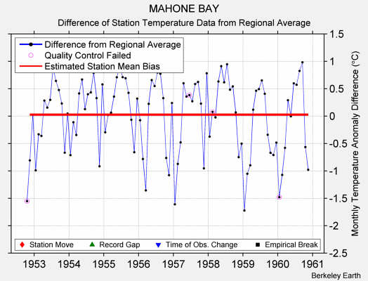 MAHONE BAY difference from regional expectation