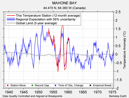 MAHONE BAY comparison to regional expectation