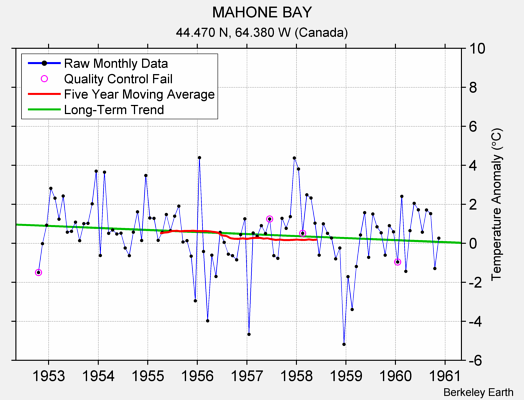 MAHONE BAY Raw Mean Temperature