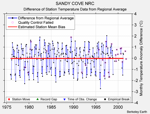 SANDY COVE NRC difference from regional expectation