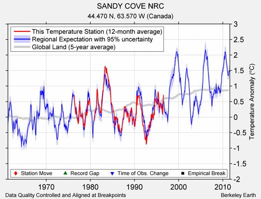 SANDY COVE NRC comparison to regional expectation