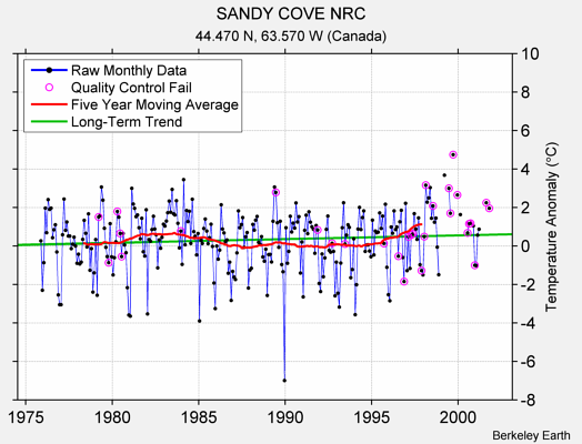 SANDY COVE NRC Raw Mean Temperature